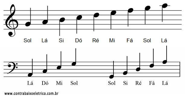 Para que serve uma partitura?